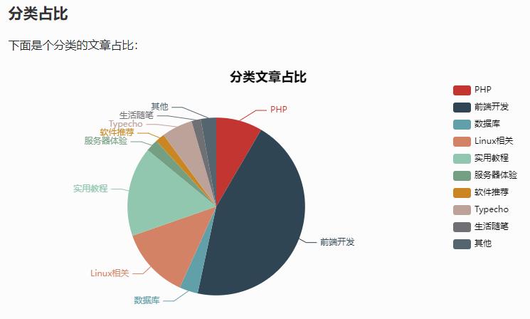 Facile文章分类占比图