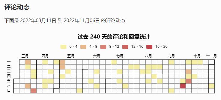 Facile评论动态日历图