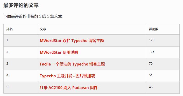 Facile评论排名前5的文章表格